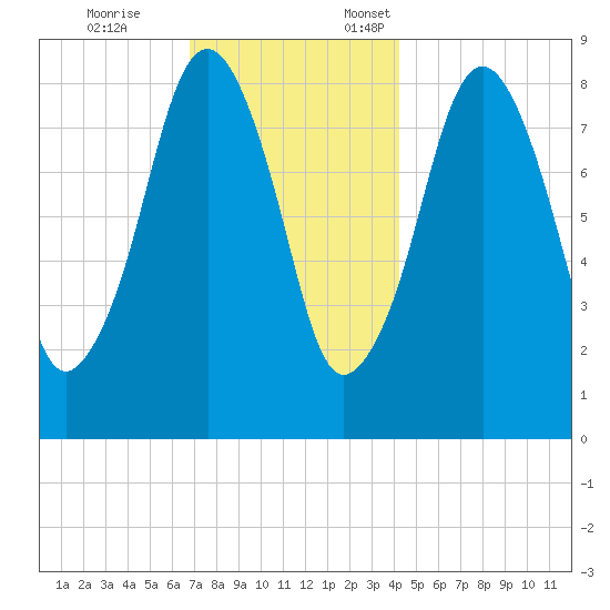 Lynn Beach tide chart for Tuesday, November 26, 2024