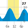 Lynn Beach tide chart for Wednesday, November 27, 2024