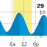 Lynn Beach tide chart for Friday, November 29, 2024