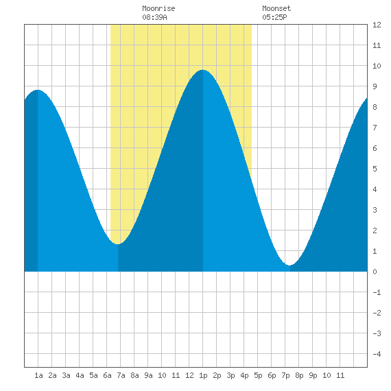 Lynn Beach tide chart for Sunday, November 3, 2024