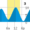 Lynn Beach tide chart for Sunday, November 3, 2024
