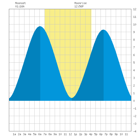 Lynn Beach tide chart for Tuesday, December 10, 2024