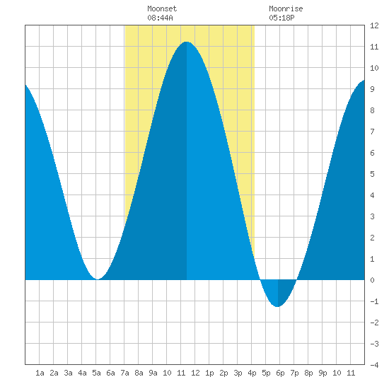 Lynn Beach tide chart for Monday, December 16, 2024