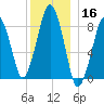 Lynn Beach tide chart for Monday, December 16, 2024
