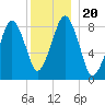 Lynn Beach tide chart for Friday, December 20, 2024
