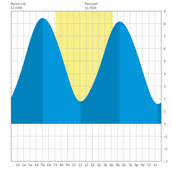Lynn Beach tide chart for Monday, December 23, 2024