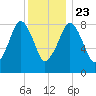 Lynn Beach tide chart for Monday, December 23, 2024