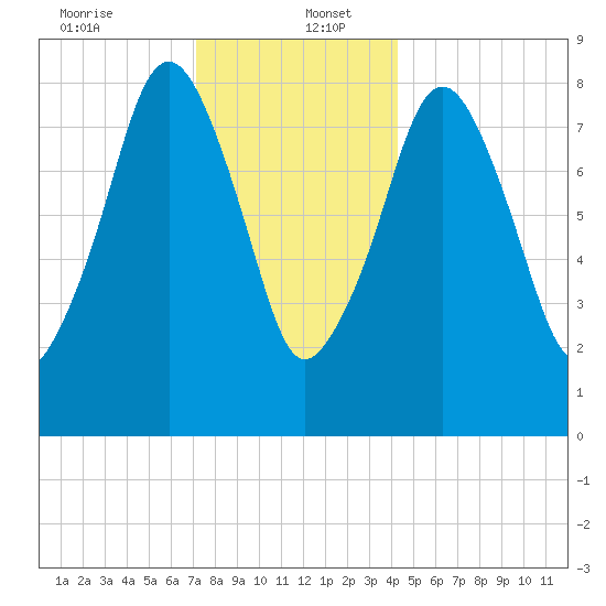 Lynn Beach tide chart for Tuesday, December 24, 2024