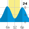 Lynn Beach tide chart for Tuesday, December 24, 2024