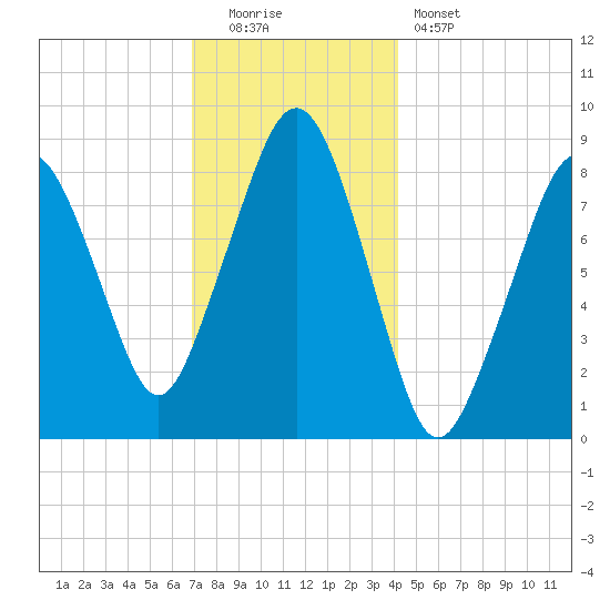 Lynn Beach tide chart for Monday, December 2, 2024