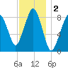 Lynn Beach tide chart for Monday, December 2, 2024