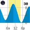 Lynn Beach tide chart for Monday, December 30, 2024