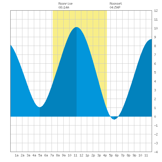 Lynn Beach tide chart for Tuesday, December 31, 2024