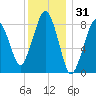 Lynn Beach tide chart for Tuesday, December 31, 2024