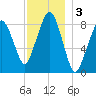 Lynn Beach tide chart for Tuesday, December 3, 2024