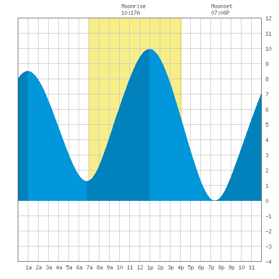 Lynn Beach tide chart for Wednesday, December 4, 2024