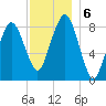 Lynn Beach tide chart for Friday, December 6, 2024