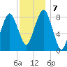 Lynn Beach tide chart for Saturday, December 7, 2024