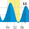 Lynn Beach tide chart for Saturday, January 11, 2025