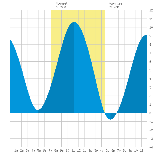 Lynn Beach tide chart for Tuesday, January 14, 2025