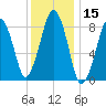 Lynn Beach tide chart for Wednesday, January 15, 2025