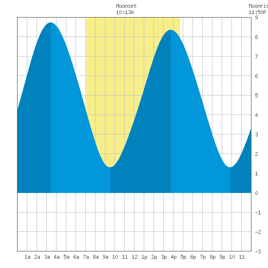 Lynn Beach tide chart for Monday, January 20, 2025