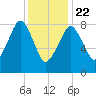 Lynn Beach tide chart for Wednesday, January 22, 2025