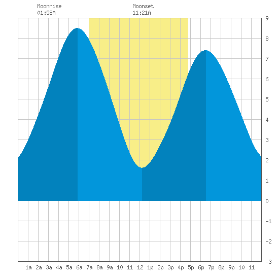 Lynn Beach tide chart for Thursday, January 23, 2025