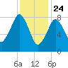 Lynn Beach tide chart for Friday, January 24, 2025