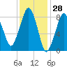 Lynn Beach tide chart for Tuesday, January 28, 2025