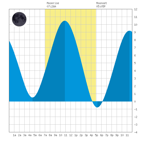 Lynn Beach tide chart for Wednesday, January 29, 2025