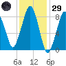 Lynn Beach tide chart for Wednesday, January 29, 2025