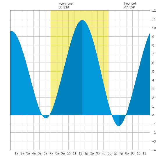 Lynn Beach tide chart for Friday, January 31, 2025