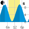 Lynn Beach tide chart for Monday, January 6, 2025