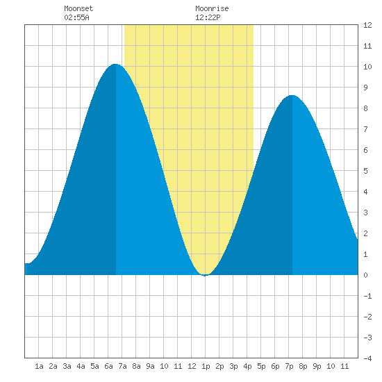 Lynn Beach tide chart for Thursday, January 9, 2025