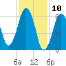 Lynn Beach tide chart for Monday, February 10, 2025
