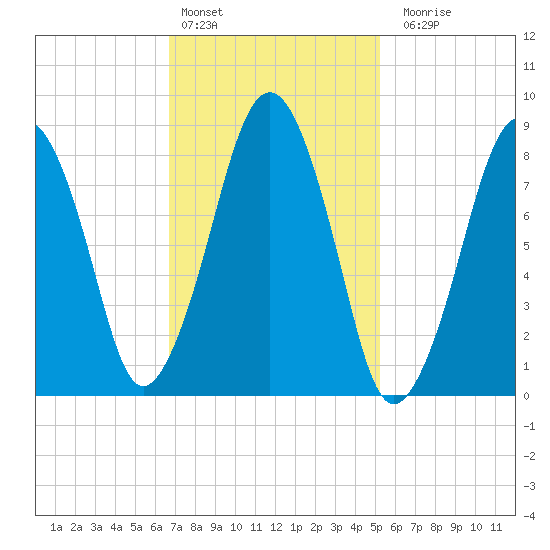Lynn Beach tide chart for Thursday, February 13, 2025