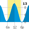 Lynn Beach tide chart for Thursday, February 13, 2025