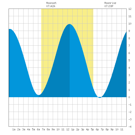 Lynn Beach tide chart for Friday, February 14, 2025