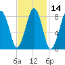 Lynn Beach tide chart for Friday, February 14, 2025
