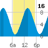 Lynn Beach tide chart for Sunday, February 16, 2025