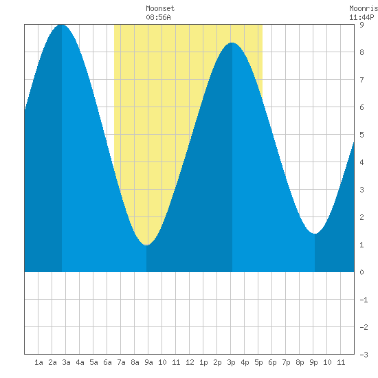 Lynn Beach tide chart for Tuesday, February 18, 2025