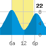 Lynn Beach tide chart for Saturday, February 22, 2025