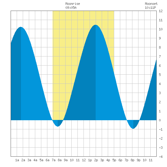 Lynn Beach tide chart for Sunday, February 2, 2025
