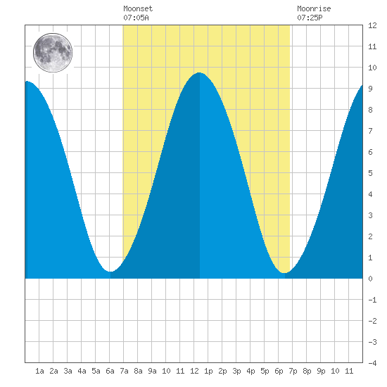 Lynn Beach tide chart for Friday, March 14, 2025