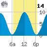 Lynn Beach tide chart for Friday, March 14, 2025