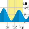 Lynn Beach tide chart for Wednesday, March 19, 2025