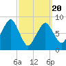 Lynn Beach tide chart for Thursday, March 20, 2025
