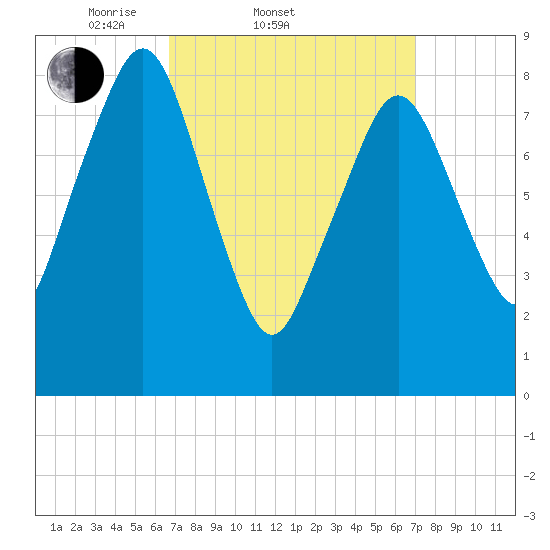 Lynn Beach tide chart for Saturday, March 22, 2025
