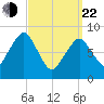 Lynn Beach tide chart for Saturday, March 22, 2025